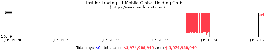 Insider Trading Transactions for T-Mobile Global Holding GmbH