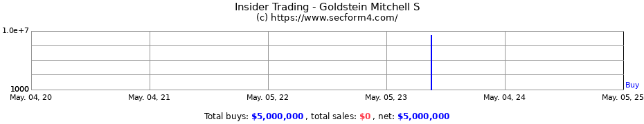 Insider Trading Transactions for Goldstein Mitchell S