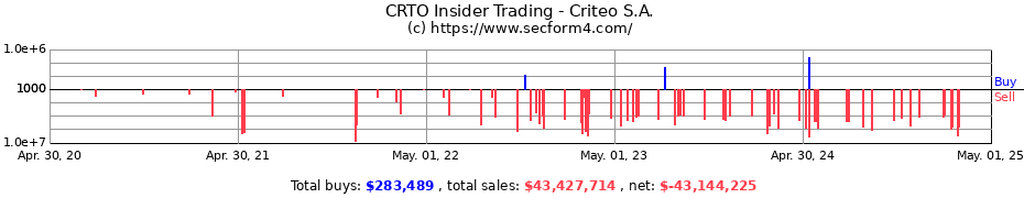Insider Trading Transactions for Criteo S.A.