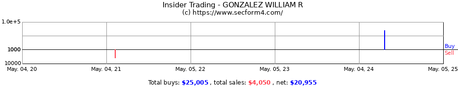 Insider Trading Transactions for GONZALEZ WILLIAM R