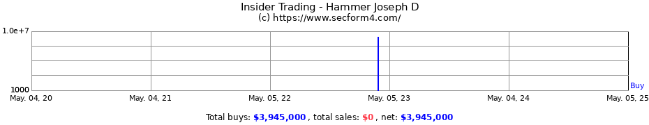 Insider Trading Transactions for Hammer Joseph D