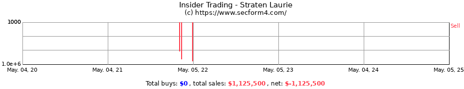 Insider Trading Transactions for Straten Laurie