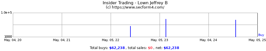 Insider Trading Transactions for Lown Jeffrey B