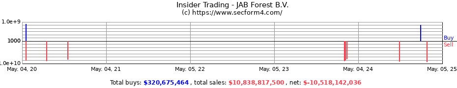 Insider Trading Transactions for JAB Forest B.V.