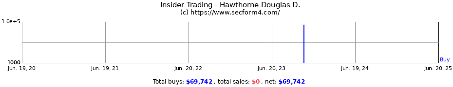 Insider Trading Transactions for Hawthorne Douglas D.