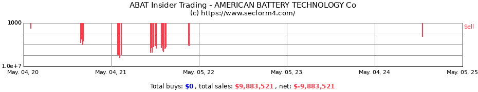 Insider Trading Transactions for AMERICAN BATTERY TECHNOLOGY Co
