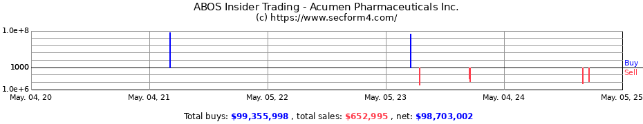 Insider Trading Transactions for Acumen Pharmaceuticals Inc.