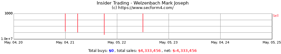 Insider Trading Transactions for Welzenbach Mark Joseph