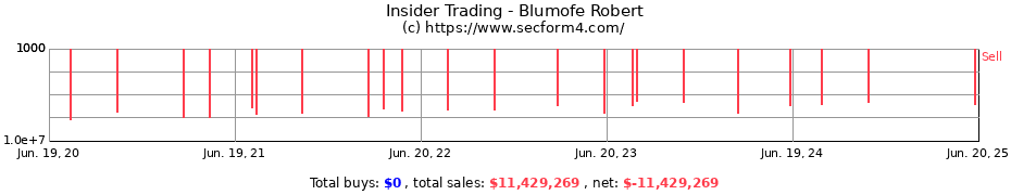 Insider Trading Transactions for Blumofe Robert