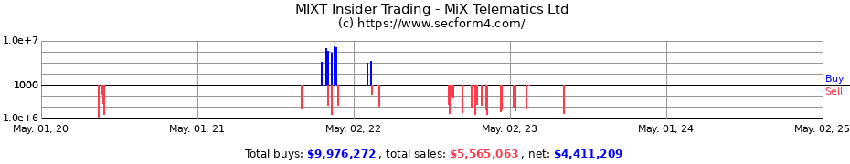 Insider Trading Transactions for MiX Telematics Ltd