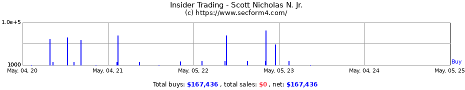 Insider Trading Transactions for Scott Nicholas N. Jr.