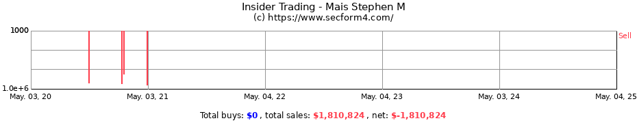 Insider Trading Transactions for Mais Stephen M