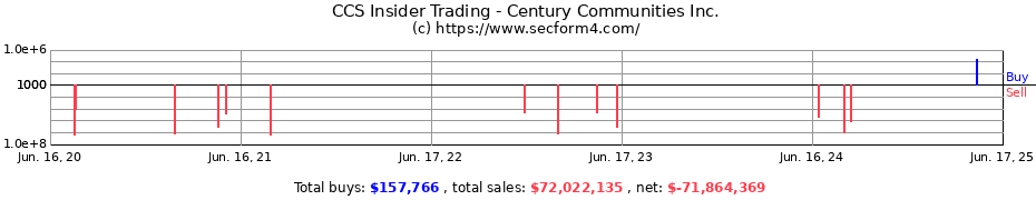 Insider Trading Transactions for Century Communities Inc.