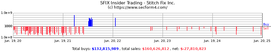 Insider Trading Transactions for Stitch Fix Inc.