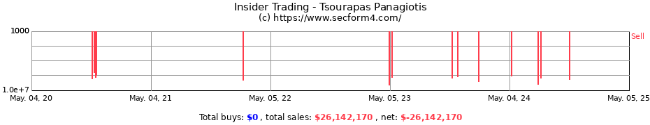 Insider Trading Transactions for Tsourapas Panagiotis