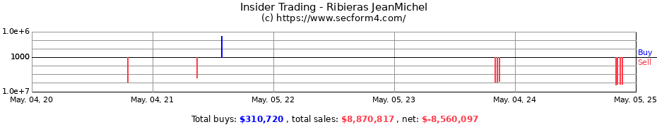 Insider Trading Transactions for Ribieras JeanMichel
