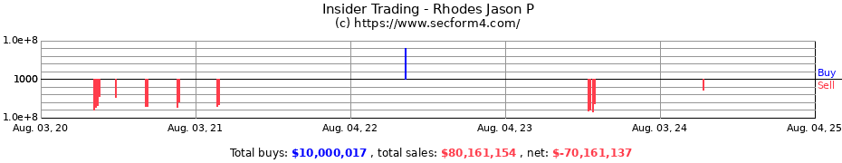Insider Trading Transactions for Rhodes Jason P