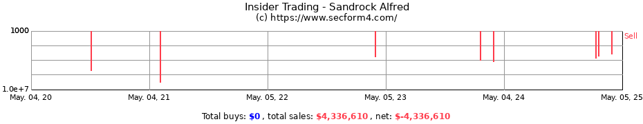Insider Trading Transactions for Sandrock Alfred
