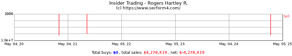 Insider Trading Transactions for Rogers Hartley R.