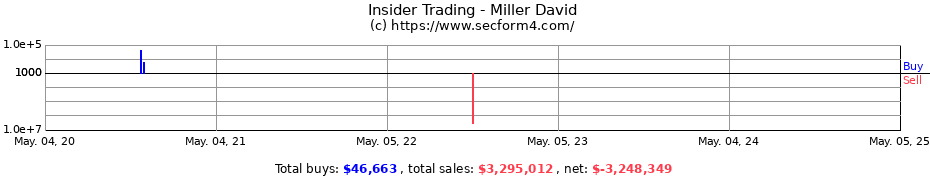 Insider Trading Transactions for Miller David