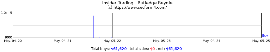 Insider Trading Transactions for Rutledge Reynie