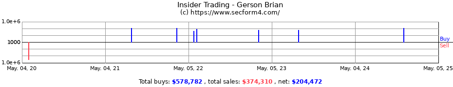 Insider Trading Transactions for Gerson Brian