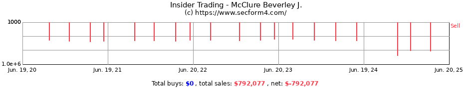 Insider Trading Transactions for McClure Beverley J.