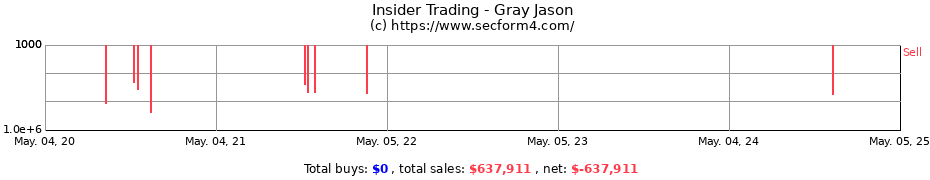Insider Trading Transactions for Gray Jason