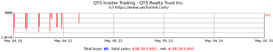 Insider Trading Transactions for QTS Realty Trust Inc.