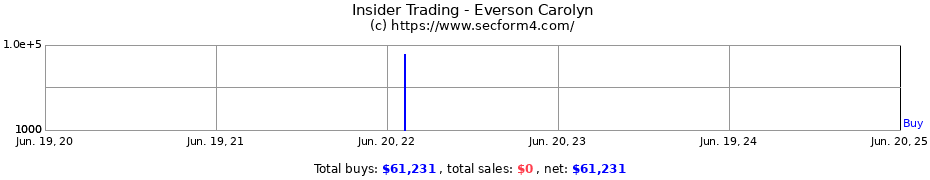 Insider Trading Transactions for Everson Carolyn