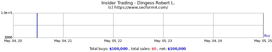 Insider Trading Transactions for Dingess Robert L.