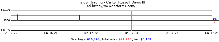 Insider Trading Transactions for Carter Russell Davis III