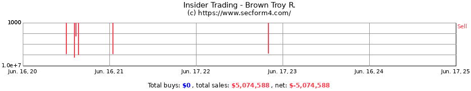 Insider Trading Transactions for Brown Troy R.