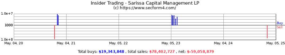 Insider Trading Transactions for Sarissa Capital Management LP