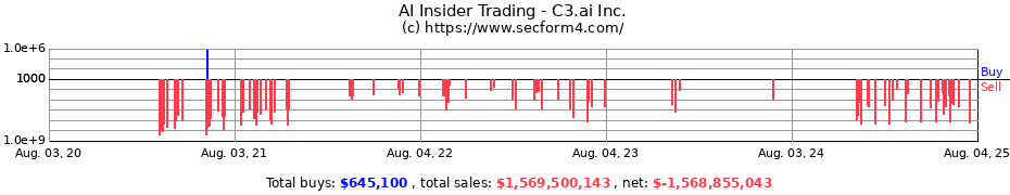 Insider Trading Transactions for C3.ai Inc.