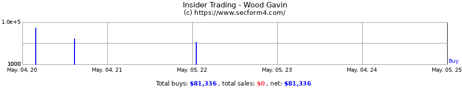 Insider Trading Transactions for Wood Gavin
