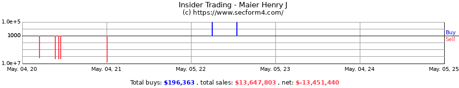 Insider Trading Transactions for Maier Henry J
