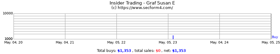 Insider Trading Transactions for Graf Susan E