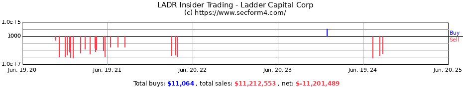 Insider Trading Transactions for Ladder Capital Corp