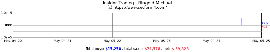 Insider Trading Transactions for Bingold Michael