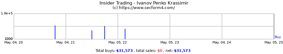 Insider Trading Transactions for Ivanov Penko Krassimir