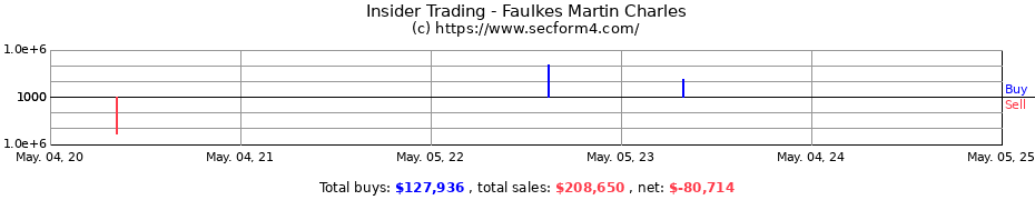 Insider Trading Transactions for Faulkes Martin Charles