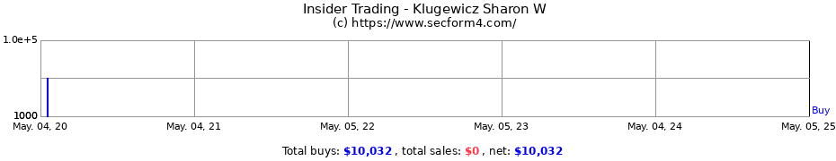 Insider Trading Transactions for Klugewicz Sharon W