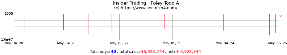 Insider Trading Transactions for Foley Todd A