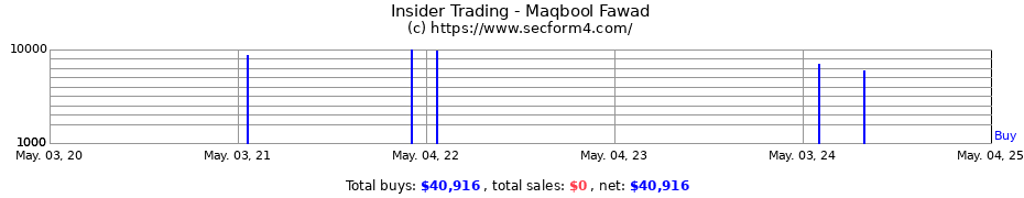 Insider Trading Transactions for Maqbool Fawad