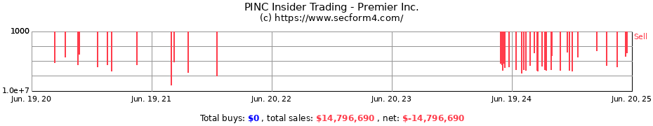 Insider Trading Transactions for Premier Inc.