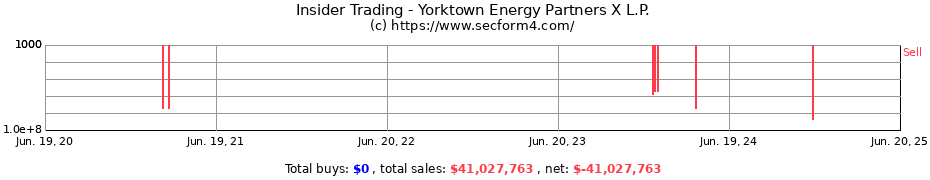 Insider Trading Transactions for Yorktown Energy Partners X L.P.