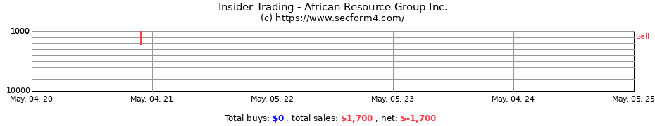 Insider Trading Transactions for African Resource Group Inc.