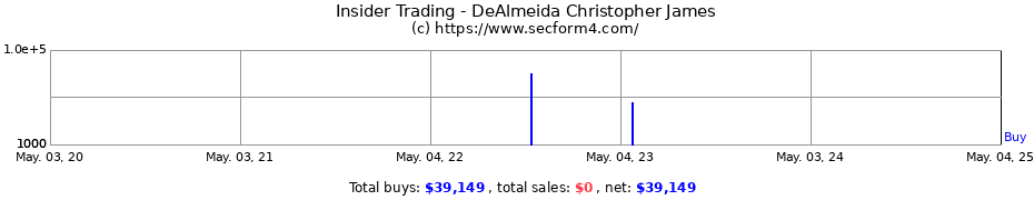 Insider Trading Transactions for DeAlmeida Christopher James