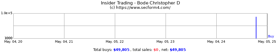 Insider Trading Transactions for Bode Christopher D
